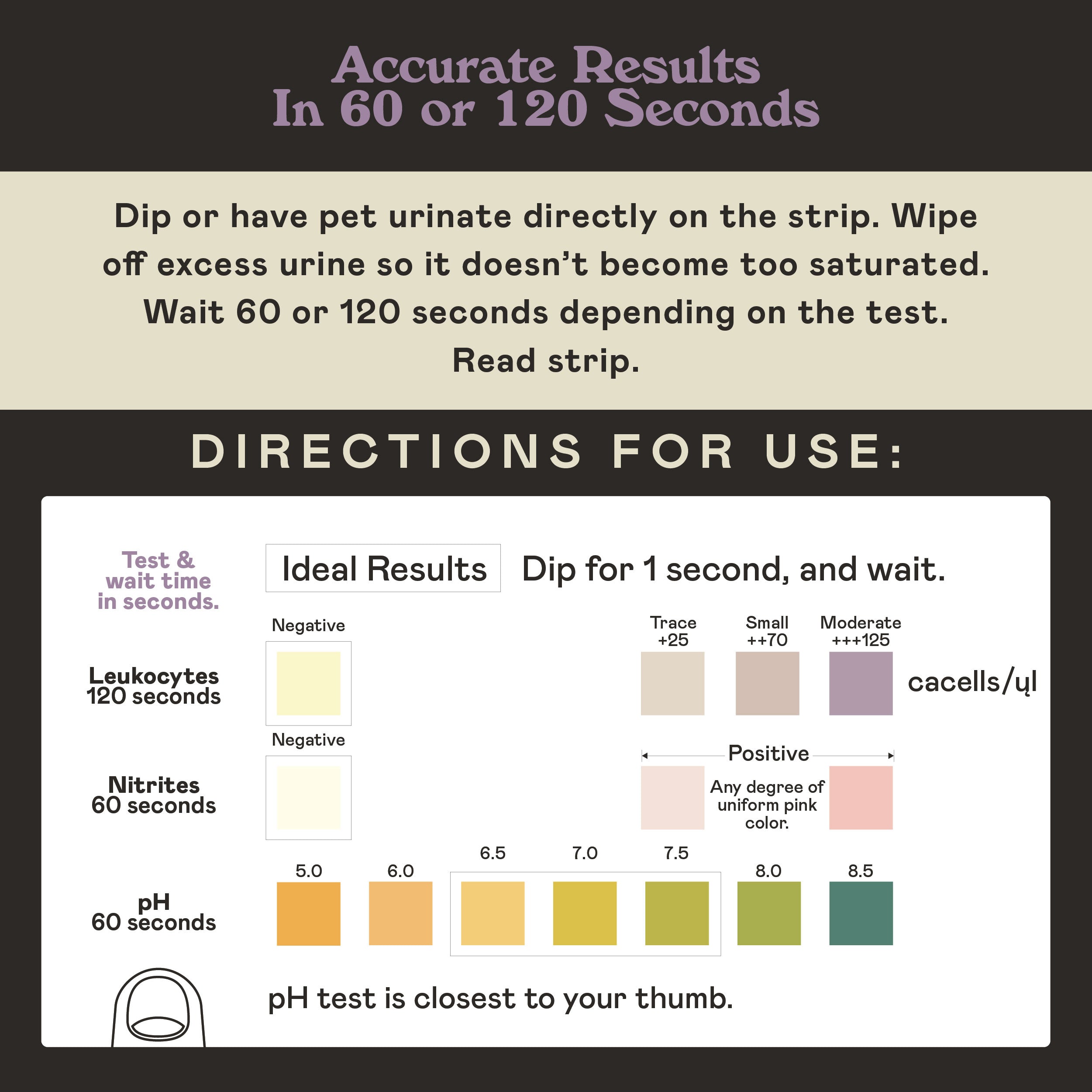 Infographic explaining how to use a urine test strip: dip strip in urine, wait 60 or 120 seconds, compare color change to chart for leukocytes, nitrites, and pH. Includes color reference bars and brief instructions.
